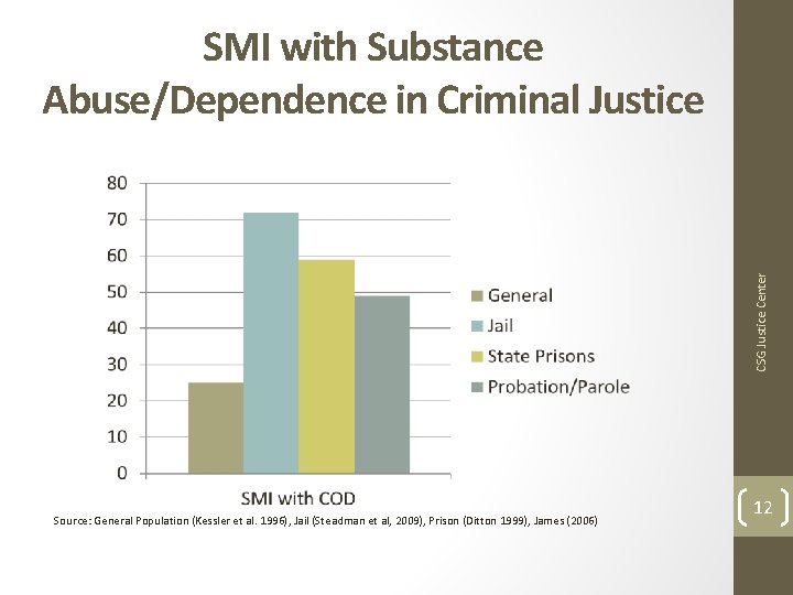 CSG Justice Center SMI with Substance Abuse/Dependence in Criminal Justice Source: General Population (Kessler