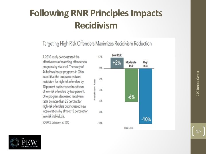 CSG Justice Center Following RNR Principles Impacts Recidivism 15 