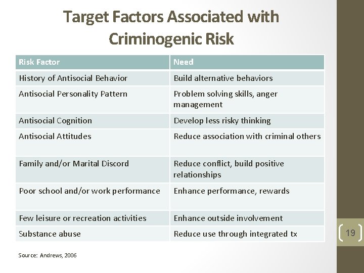 Target Factors Associated with Criminogenic Risk Factor Need History of Antisocial Behavior Build alternative