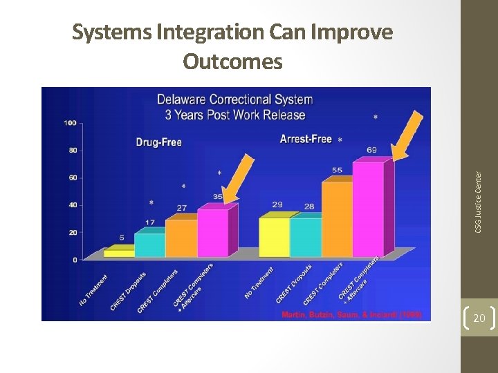 CSG Justice Center Systems Integration Can Improve Outcomes 20 