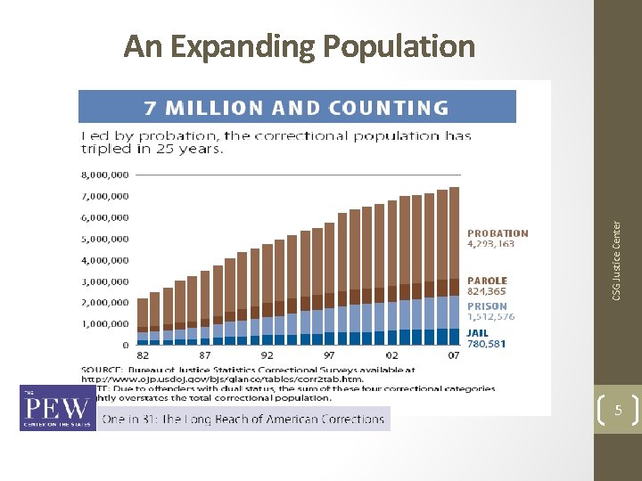 CSG Justice Center An Expanding Population 5 