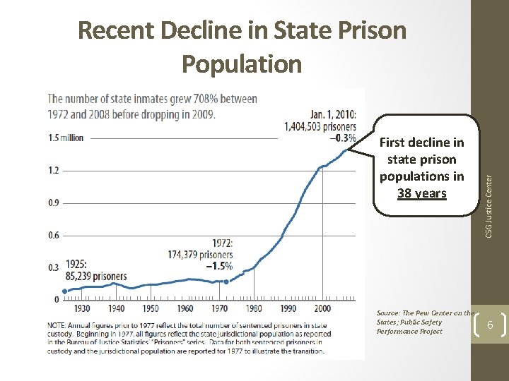 First decline in state prison populations in 38 years Source: The Pew Center on