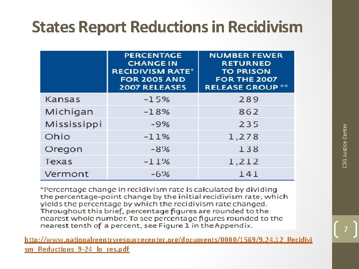 CSG Justice Center States Report Reductions in Recidivism http: //www. nationalreentryresourcecenter. org/documents/0000/1569/9. 24. 12_Recidivi
