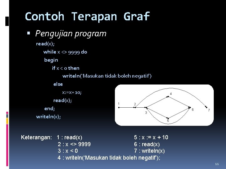 Contoh Terapan Graf Pengujian program read(x); while x <> 9999 do begin if x
