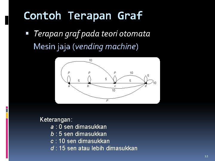 Contoh Terapan Graf Terapan graf pada teori otomata Mesin jaja (vending machine) Keterangan: a