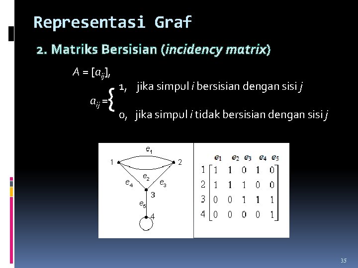 Representasi Graf 2. Matriks Bersisian (incidency matrix) A = [aij], { aij = 1,