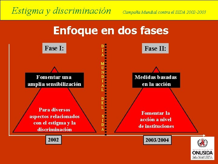 Estigma y discriminación Campaña Mundial contra el SIDA 2002 -2003 Enfoque en dos fases