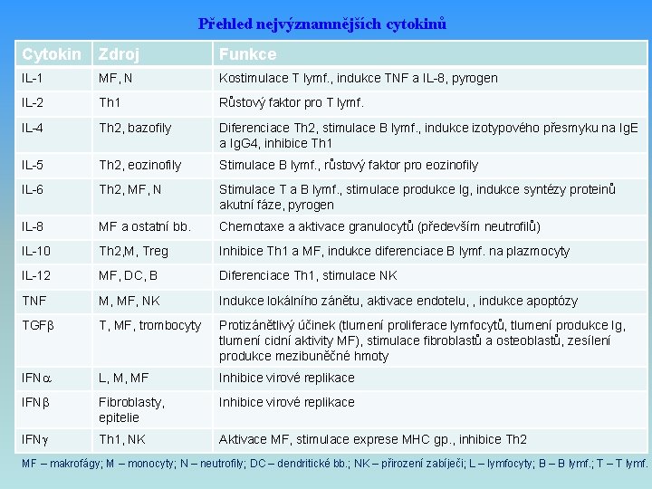 Přehled nejvýznamnějších cytokinů Cytokin Zdroj Funkce IL-1 MF, N Kostimulace T lymf. , indukce