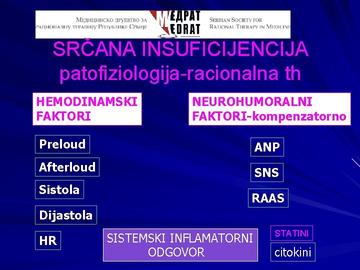 SRČANA INSUFICIJENCIJA patofiziologija-racionalna th HEMODINAMSKI FAKTORI NEUROHUMORALNI FAKTORI-kompenzatorno Preloud ANP Afterloud SNS Sistola RAAS