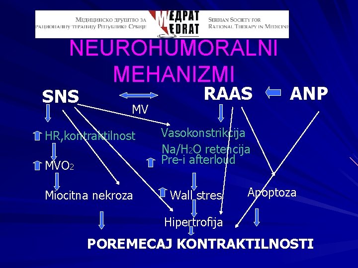 NEUROHUMORALNI MEHANIZMI SNS MV HR, kontraktilnost MVO 2 Miocitna nekroza RAAS ANP Vasokonstrikcija Na/H