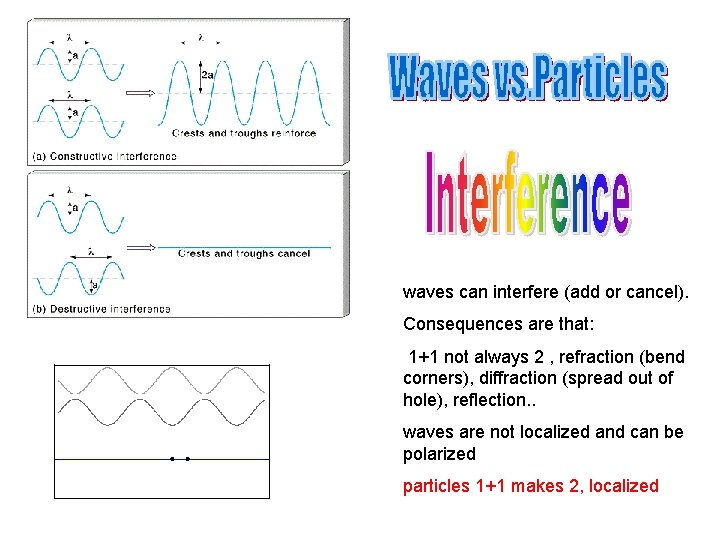 waves can interfere (add or cancel). Consequences are that: 1+1 not always 2 ,