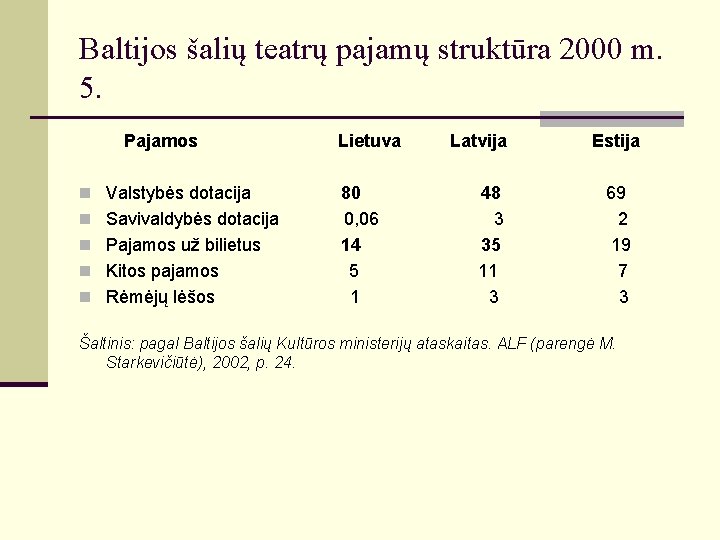 Baltijos šalių teatrų pajamų struktūra 2000 m. 5. Pajamos n Valstybės dotacija n Savivaldybės