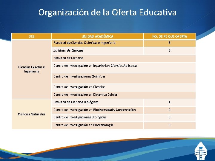Organización de la Oferta Educativa DES UNIDAD ACADÉMICA NO. DE PE QUE OFERTA Facultad