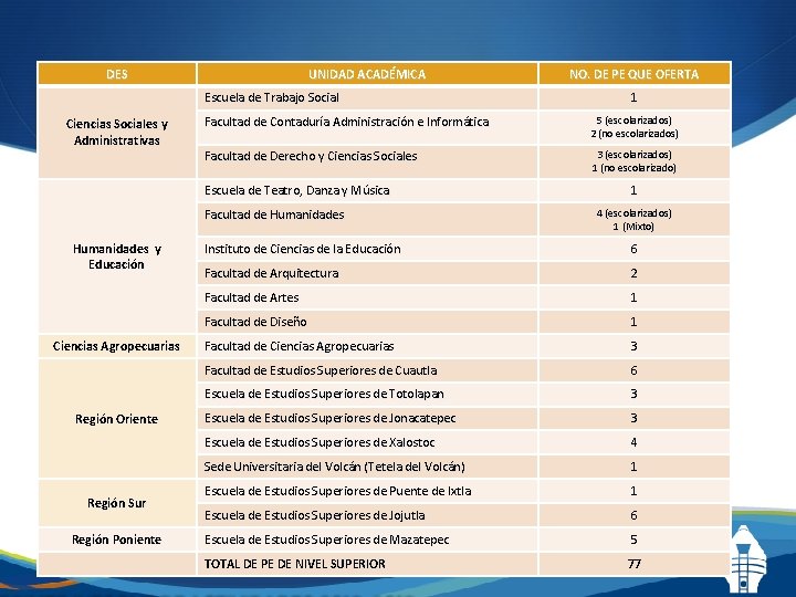 DES UNIDAD ACADÉMICA Escuela de Trabajo Social Ciencias Sociales y Administrativas 5 (escolarizados) 2