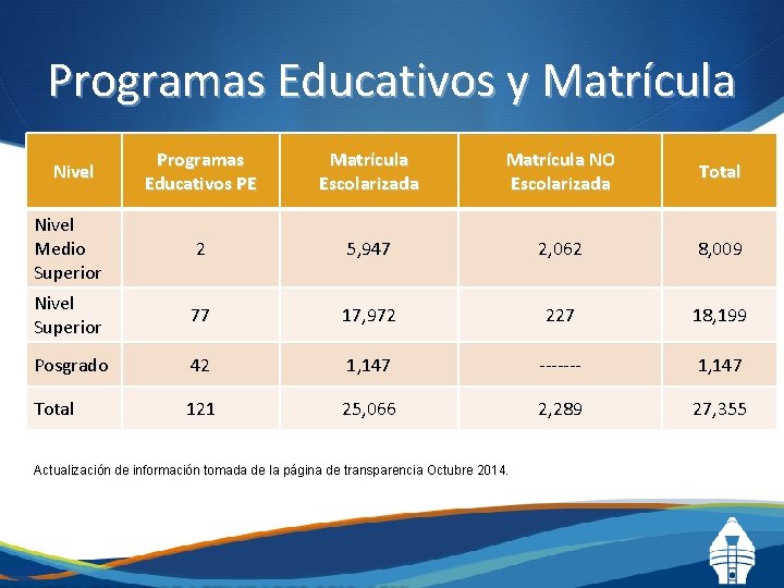 Programas Educativos y Matrícula Programas Educativos PE Matrícula Escolarizada Matrícula NO Escolarizada Total Nivel
