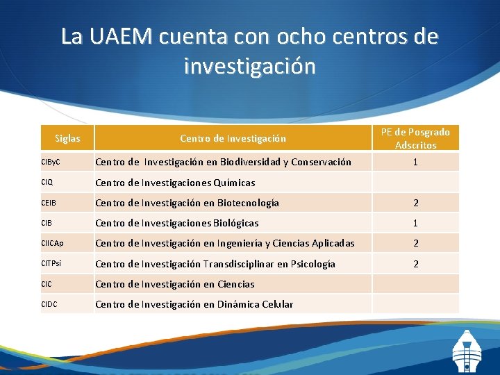 La UAEM cuenta con ocho centros de investigación Siglas Centro de Investigación PE de