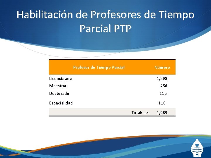 Habilitación de Profesores de Tiempo Parcial PTP Profesor de Tiempo Parcial Número Licenciatura Maestría