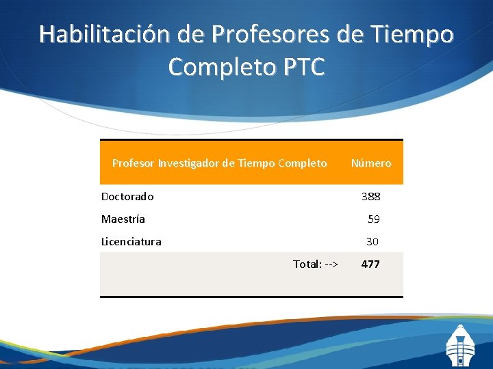 Habilitación de Profesores de Tiempo Completo PTC Profesor Investigador de Tiempo Completo Doctorado Número