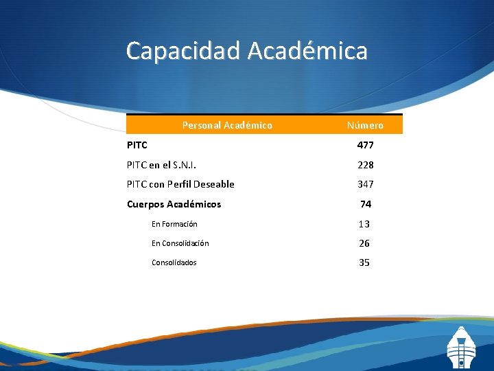Capacidad Académica Personal Académico Número PITC 477 PITC en el S. N. I. 228