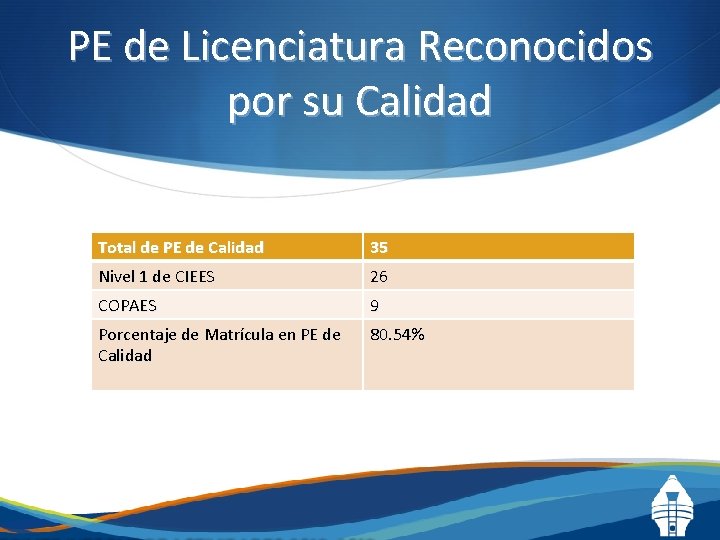 PE de Licenciatura Reconocidos por su Calidad Total de PE de Calidad 35 Nivel