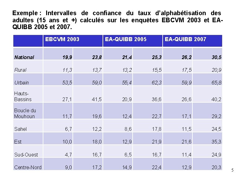 Exemple : Intervalles de confiance du taux d’alphabétisation des adultes (15 ans et +)