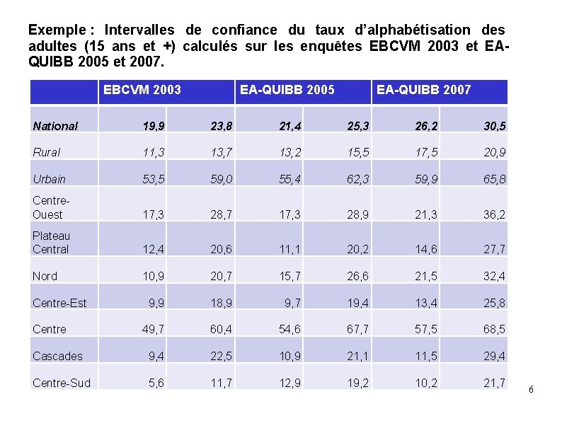 Exemple : Intervalles de confiance du taux d’alphabétisation des adultes (15 ans et +)