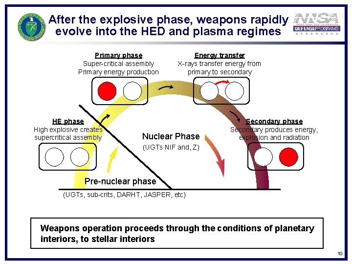 After the explosive phase, weapons rapidly evolve into the HED and plasma regimes Primary