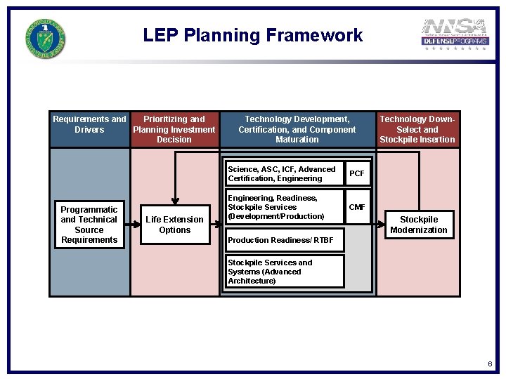 LEP Planning Framework Requirements and Prioritizing and Drivers Planning Investment Decision Programmatic and Technical
