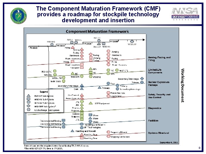 The Component Maturation Framework (CMF) provides a roadmap for stockpile technology development and insertion