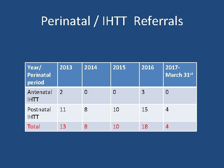 Perinatal / IHTT Referrals Year/ Perinatal period 2013 2014 2015 2016 2017 March 31