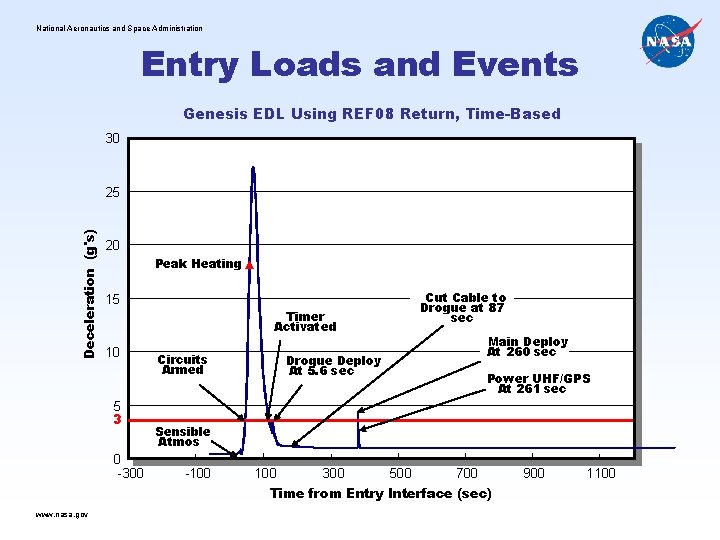National Aeronautics and Space Administration Entry Loads and Events Genesis EDL Using REF 08