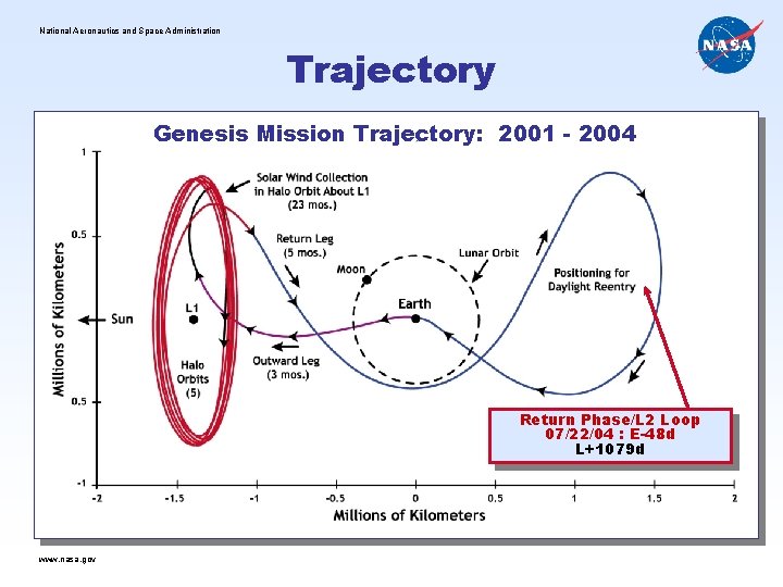 National Aeronautics and Space Administration Trajectory Genesis Mission Trajectory: 2001 - 2004 Return Phase/L