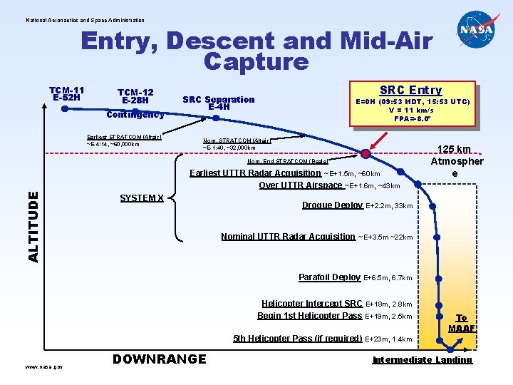 National Aeronautics and Space Administration Entry, Descent and Mid-Air Capture TCM-11 E-52 H TCM-12