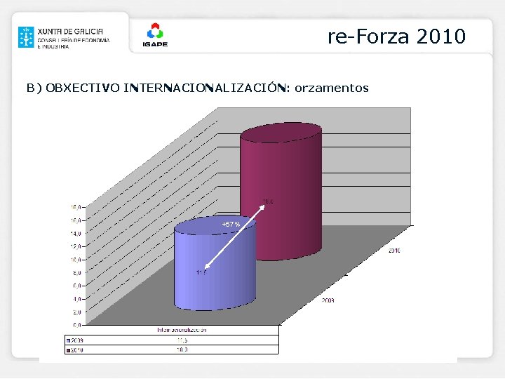 re-Forza 2010 B) OBXECTIVO INTERNACIONALIZACIÓN: orzamentos +57% 