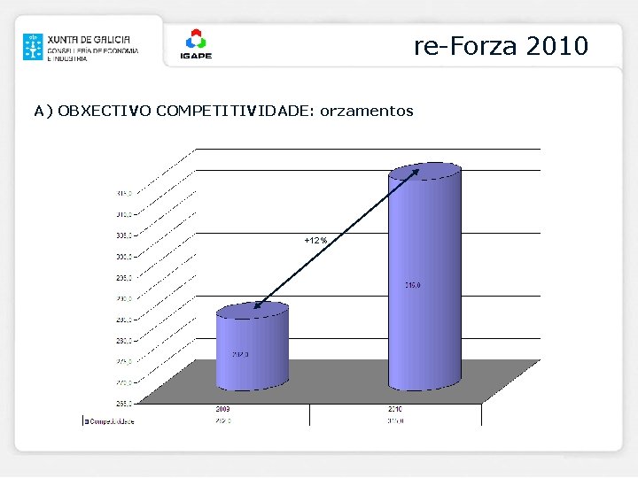 re-Forza 2010 A) OBXECTIVO COMPETITIVIDADE: orzamentos +12% 