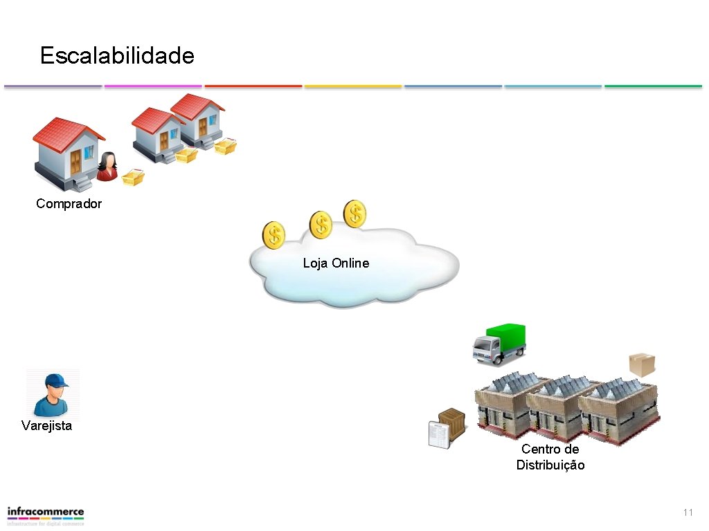 Escalabilidade Comprador Loja Online Varejista Centro de Distribuição 11 