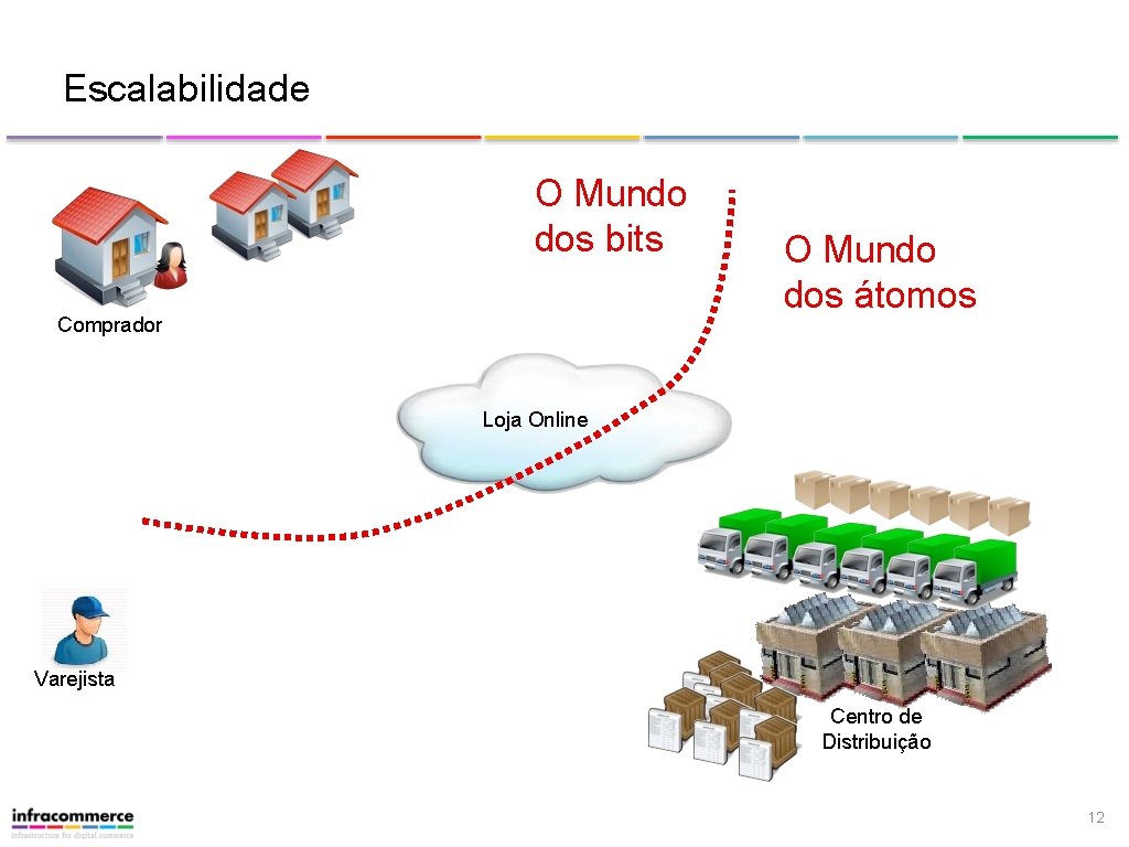 Escalabilidade O Mundo dos bits Comprador O Mundo dos átomos Loja Online Varejista Centro