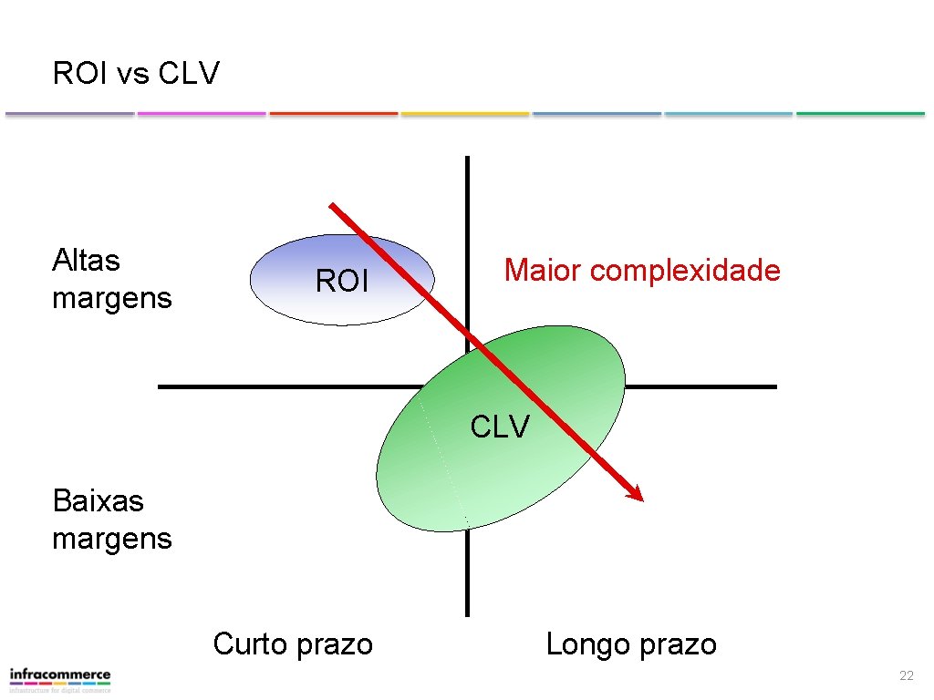 ROI vs CLV Altas margens ROI Maior complexidade CLV Baixas margens Curto prazo Longo