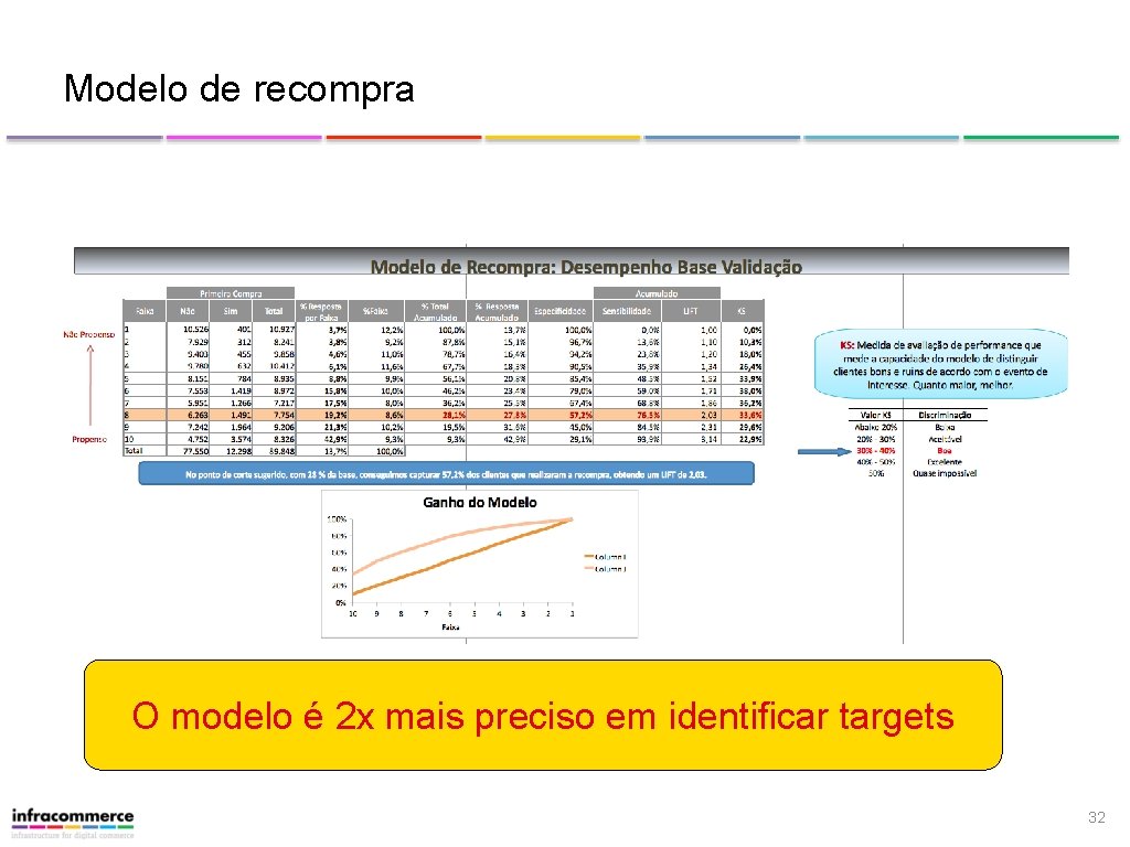 Modelo de recompra O modelo é 2 x mais preciso em identificar targets 32