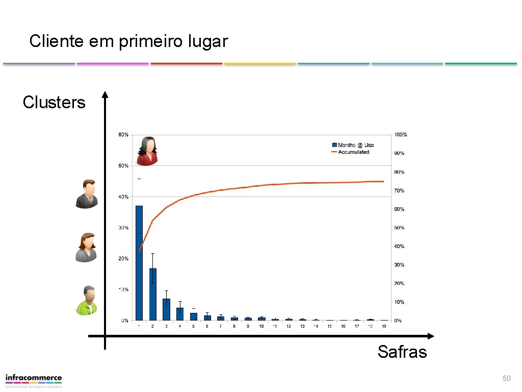 Cliente em primeiro lugar Clusters Safras 50 