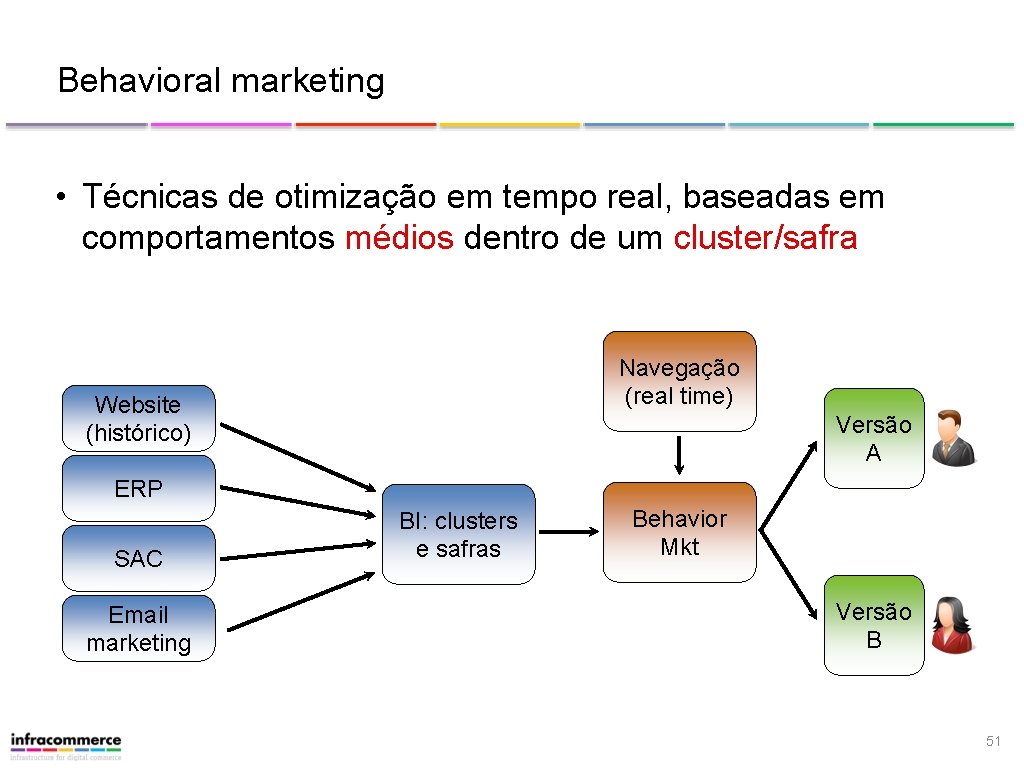 Behavioral marketing • Técnicas de otimização em tempo real, baseadas em comportamentos médios dentro