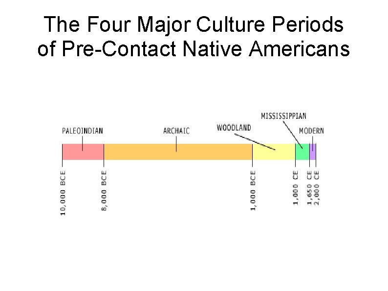 The Four Major Culture Periods of Pre-Contact Native Americans 