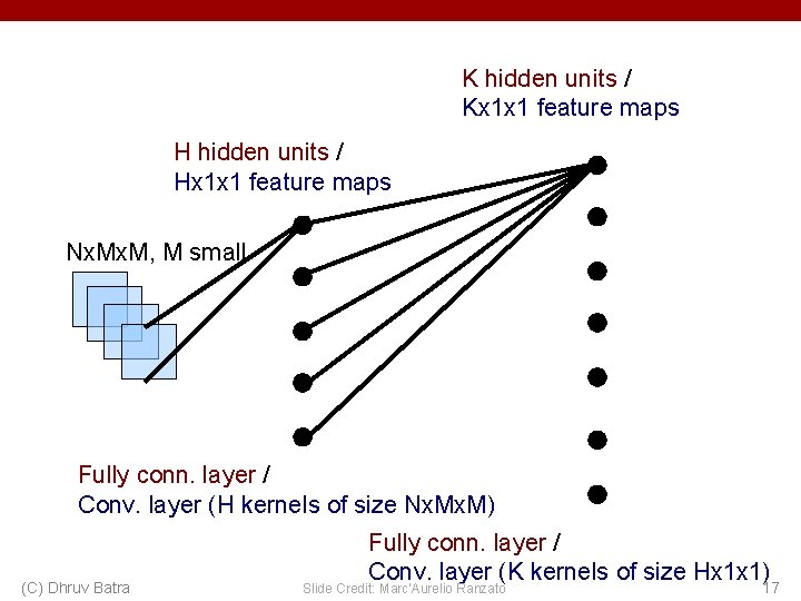 K hidden units / Kx 1 x 1 feature maps H hidden units /