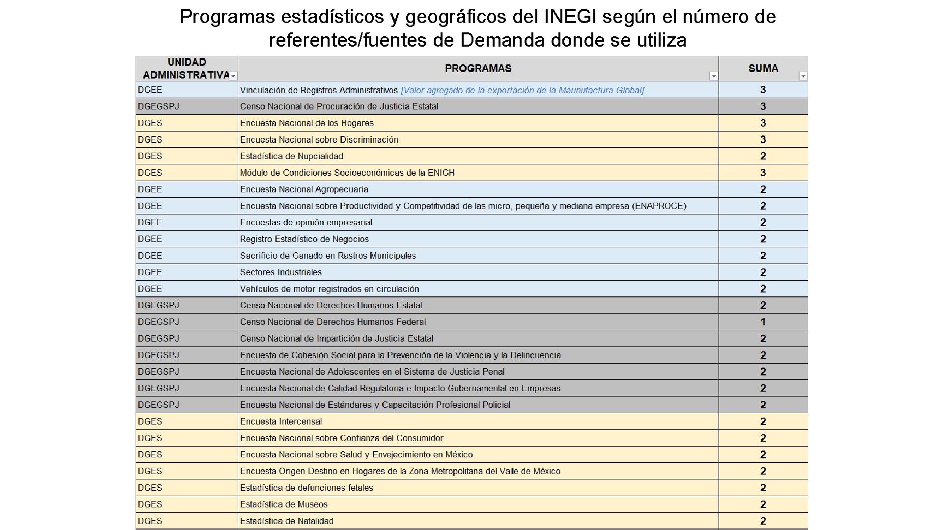 Programas estadísticos y geográficos del INEGI según el número de referentes/fuentes de Demanda donde