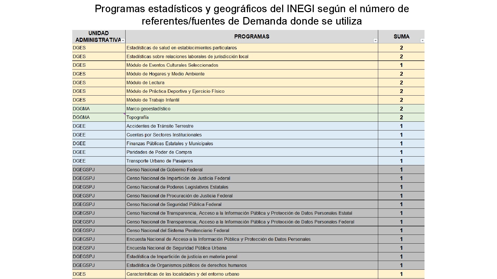 Programas estadísticos y geográficos del INEGI según el número de referentes/fuentes de Demanda donde