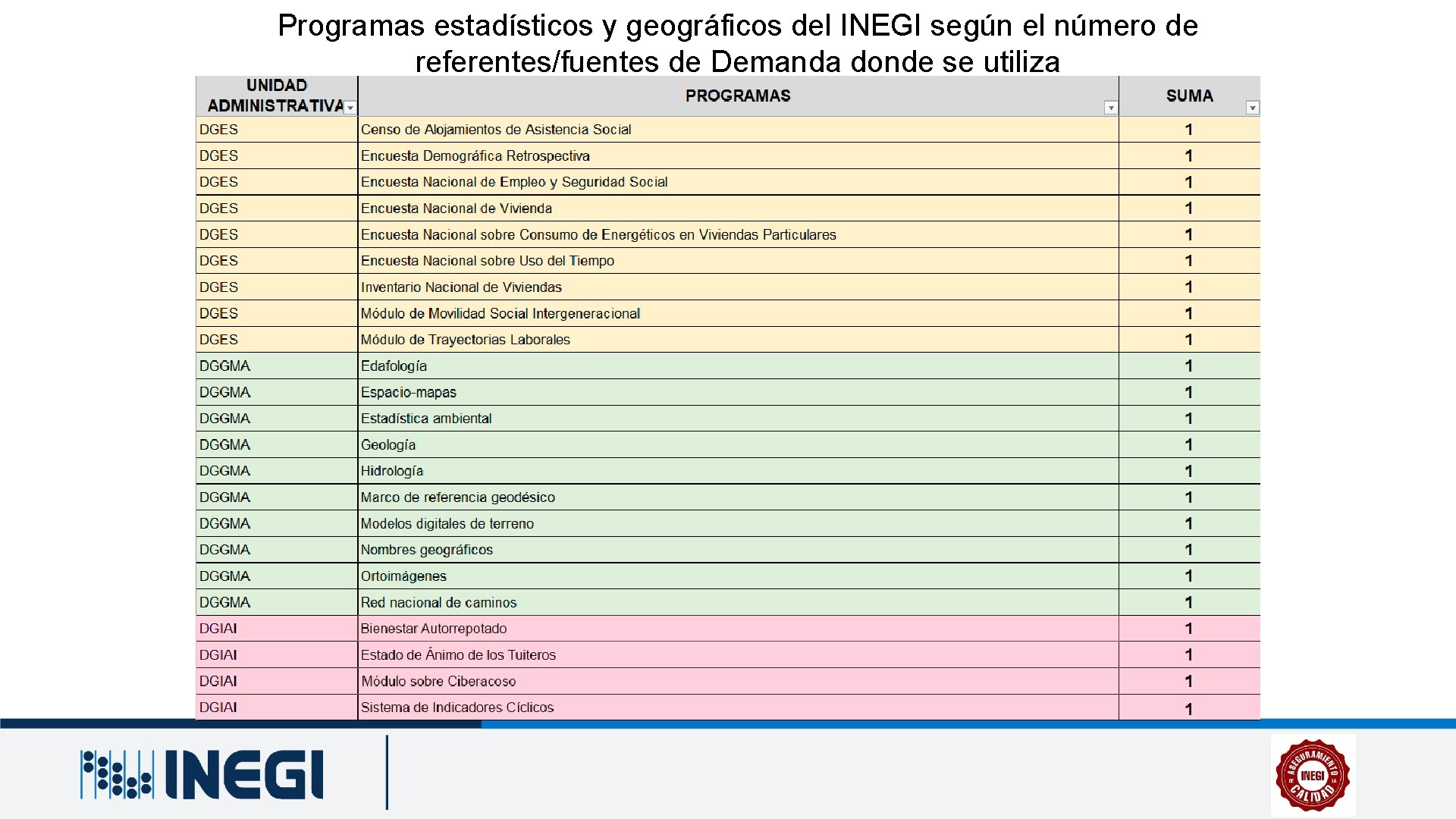 Programas estadísticos y geográficos del INEGI según el número de referentes/fuentes de Demanda donde