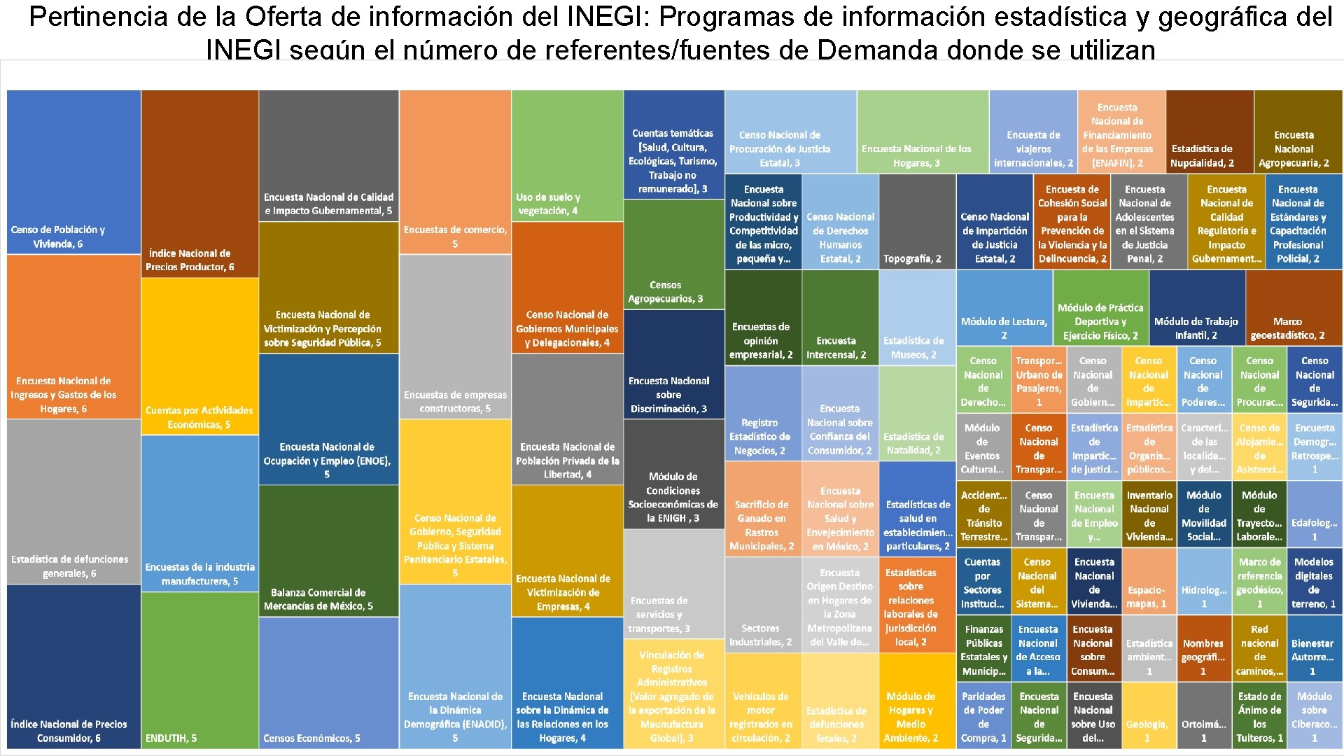 Pertinencia de la Oferta de información del INEGI: Programas de información estadística y geográfica