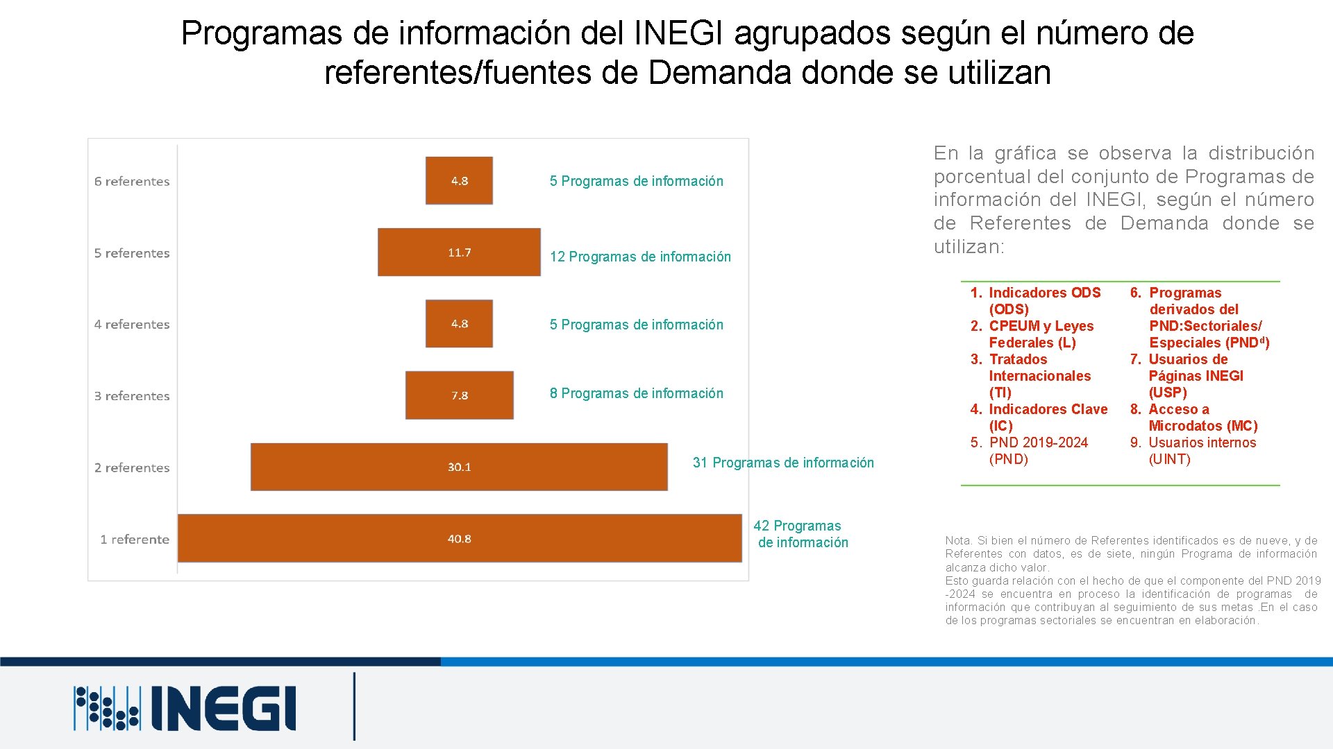 Programas de información del INEGI agrupados según el número de referentes/fuentes de Demanda donde