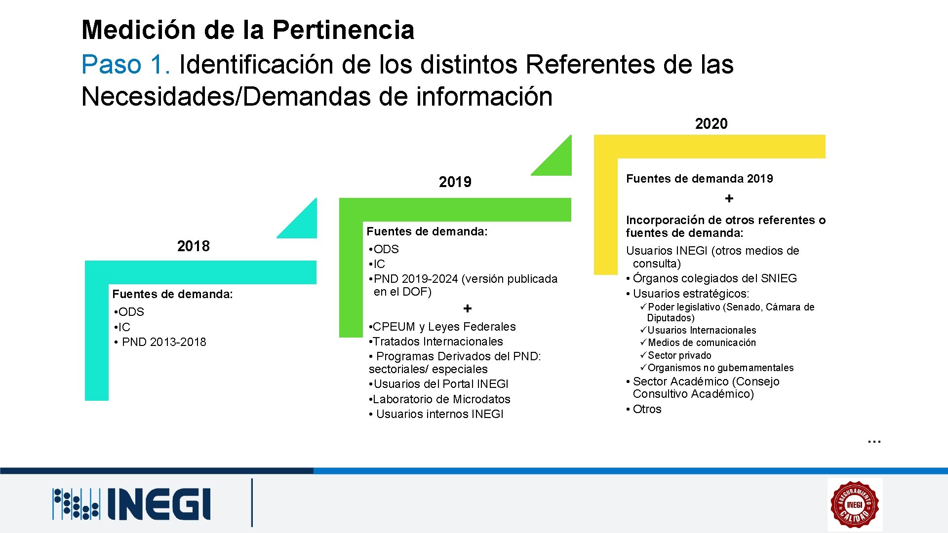 Medición de la Pertinencia Paso 1. Identificación de los distintos Referentes de las Necesidades/Demandas