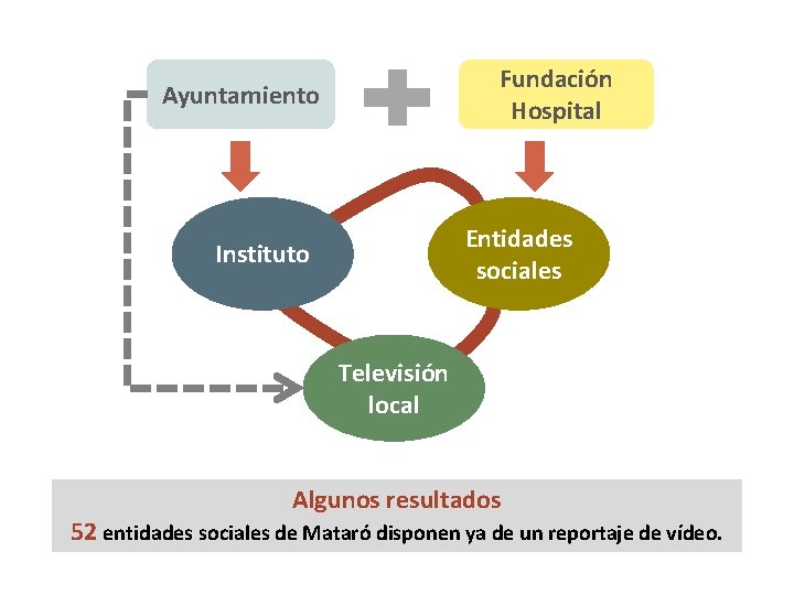 Fundación Hospital Ayuntamiento Entidades sociales Instituto Televisión local Algunos resultados 52 entidades sociales de